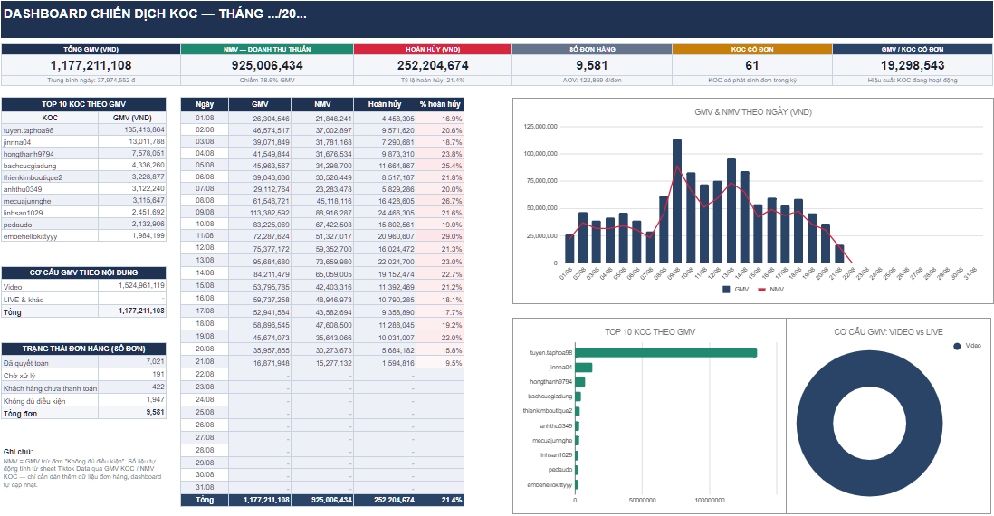 Dashboard đối soát NMV: tổng GMV, NMV doanh thu thuần, hoàn hủy, top 10 KOC và biểu đồ GMV/NMV theo ngày
